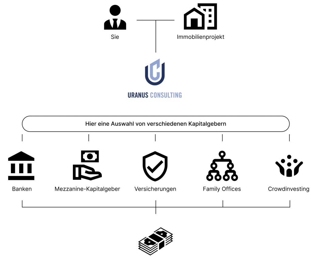 Grafik Uranus Consulting Organigramm